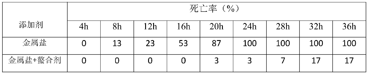 Rapid cadmium removal agent in bivalve shellfish and preparation method of agent