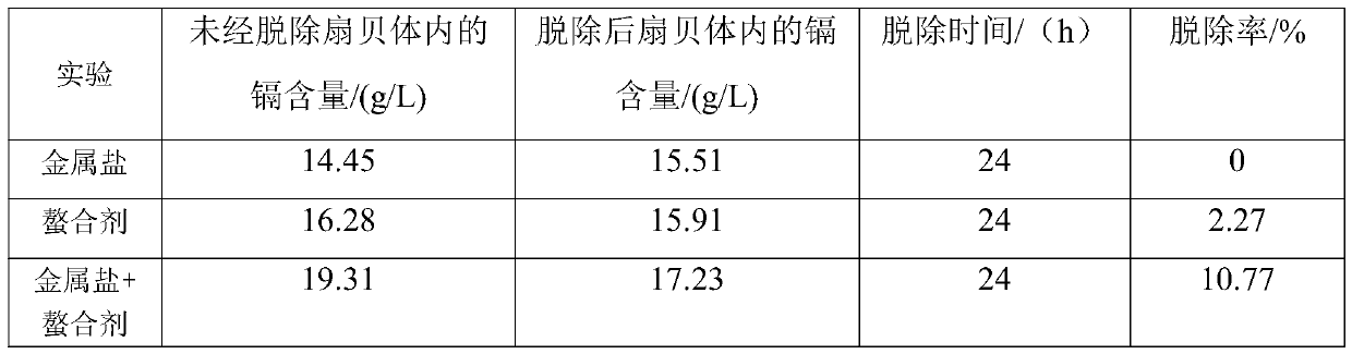 Rapid cadmium removal agent in bivalve shellfish and preparation method of agent