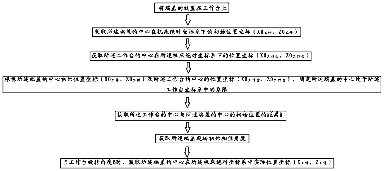 Automatic centering method for end cover of centrifugal compressor