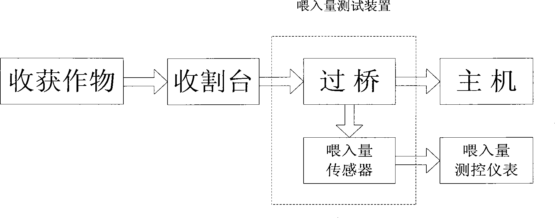 Combined harvester membrane box feed quantity testing method, device and feed quantity sensor