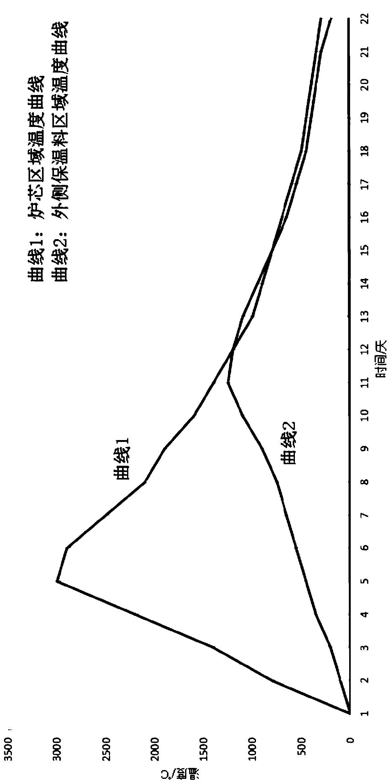 Application of graphitization furnace to roasting process