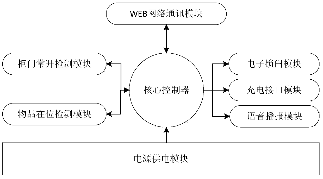 An intelligent handover method for an intelligent handover cabinet system based on the Internet of Things