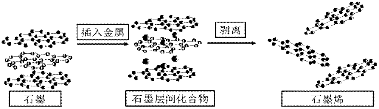 Preparation method of graphene and graphene prepared by same