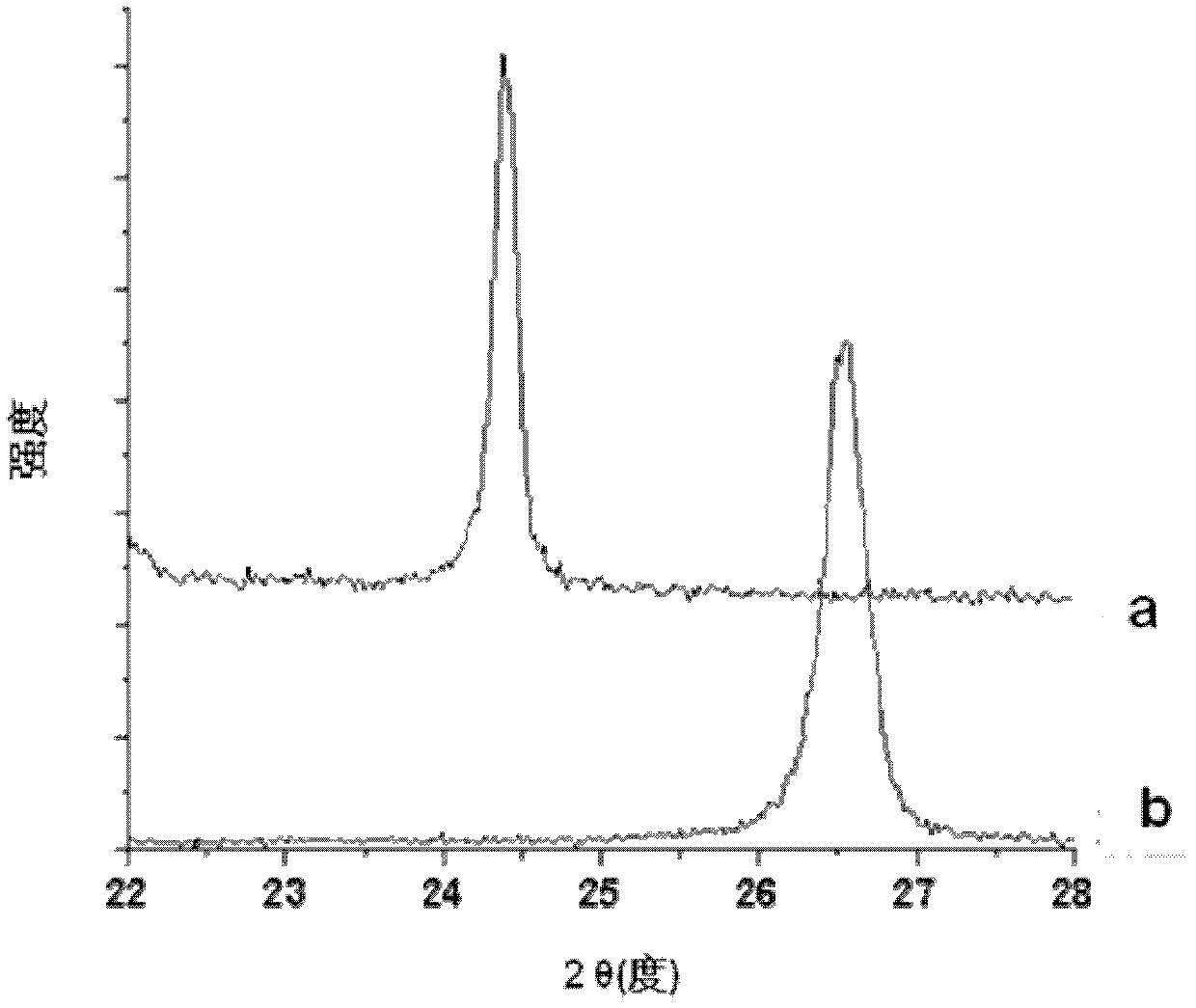 Preparation method of graphene and graphene prepared by same