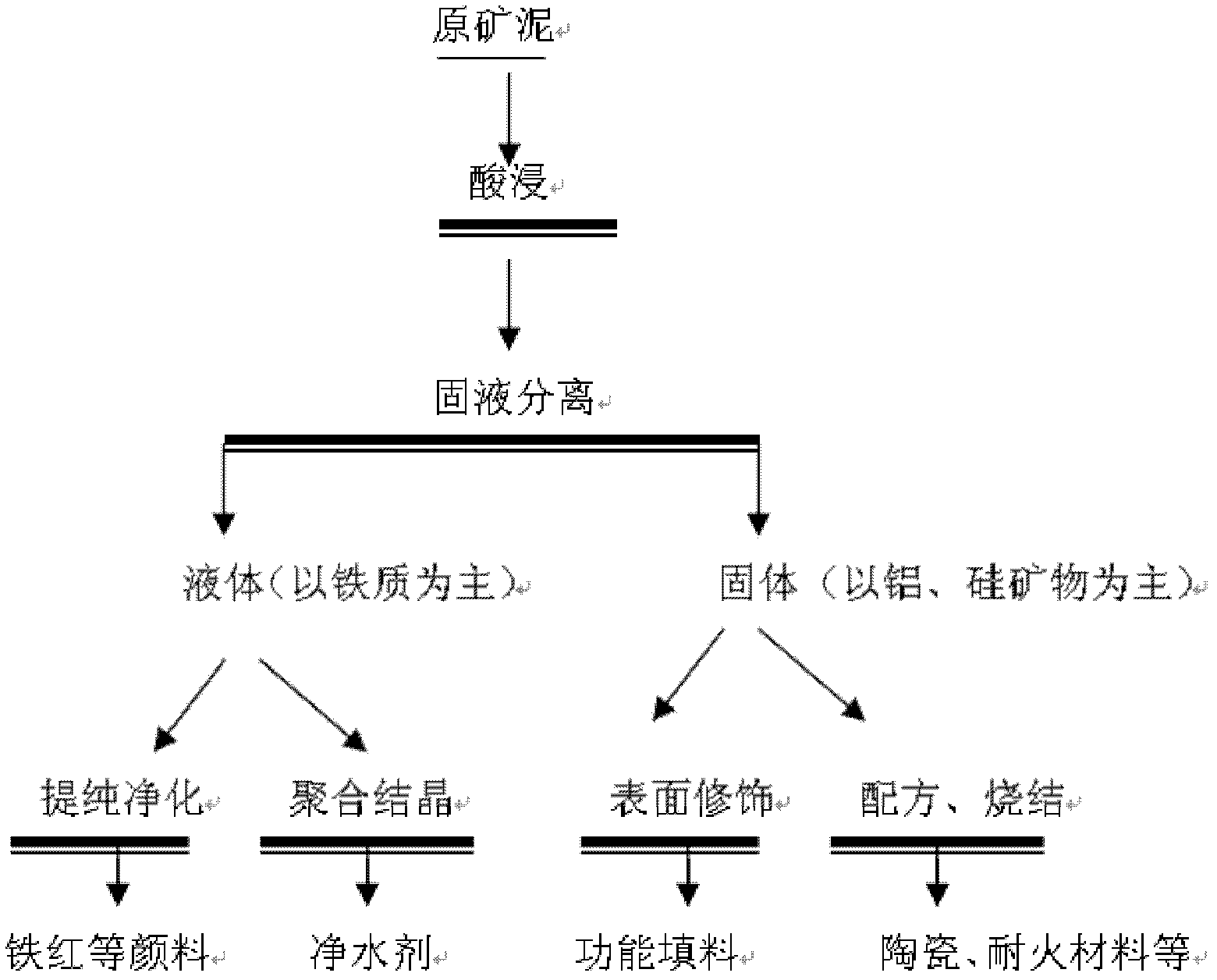 Method for carrying out comprehensive treatment on alumyte ore washing fine slit