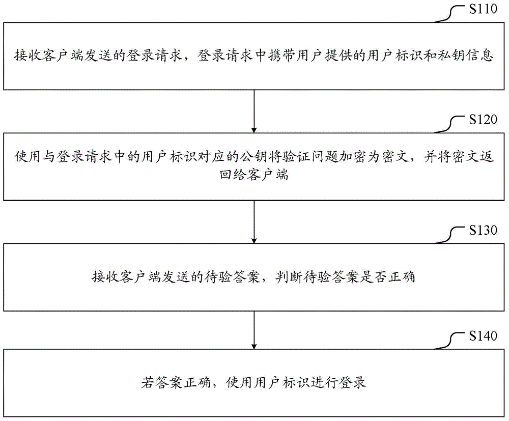 Login method, registration method and login device as well as login and refrigeration system