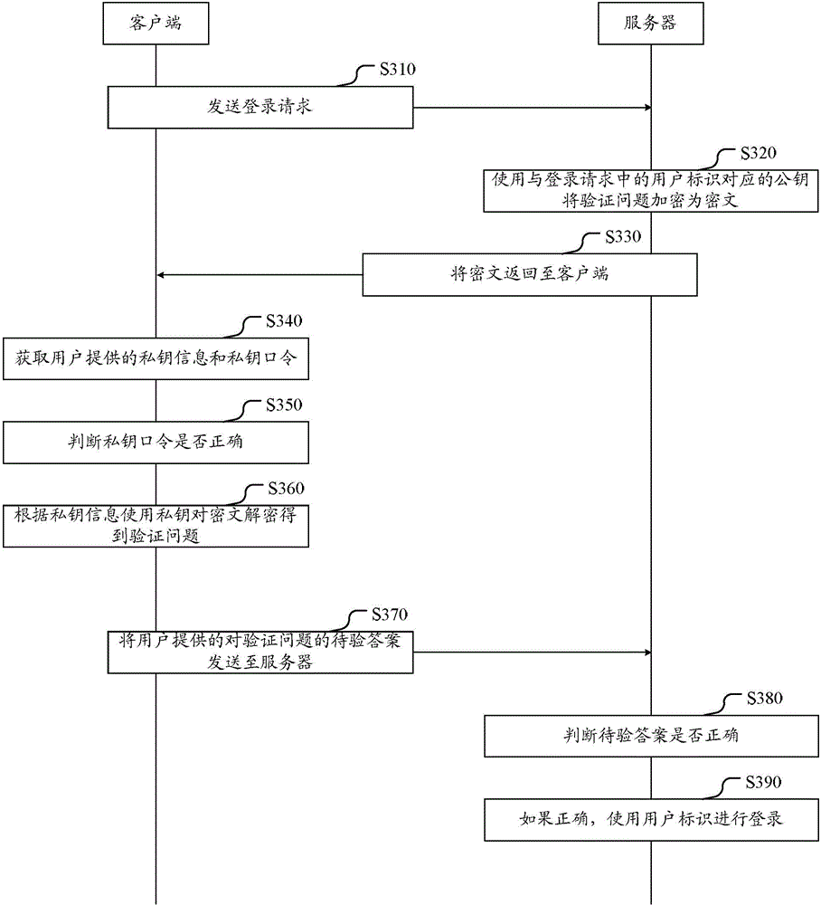 Login method, registration method and login device as well as login and refrigeration system