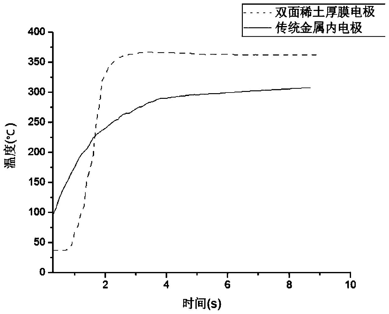 Method for preparing heating non-burning smoking set ceramic substrate rare earth thick film heating sheet