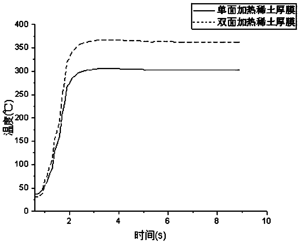 Method for preparing heating non-burning smoking set ceramic substrate rare earth thick film heating sheet