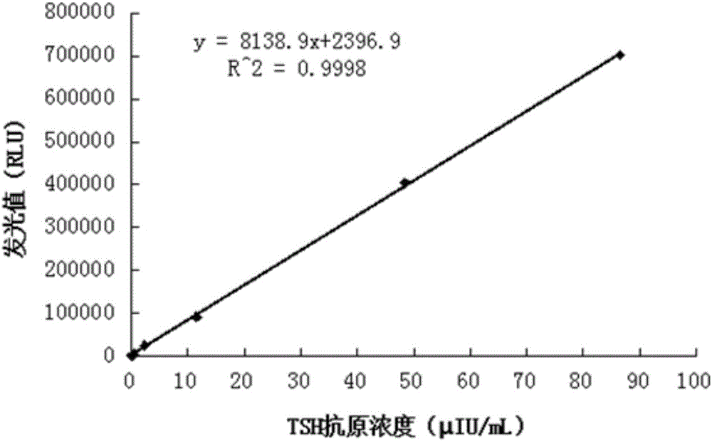 Acridine marker conjugate, preparation method of acridine marker conjugate and chemical luminescent kit