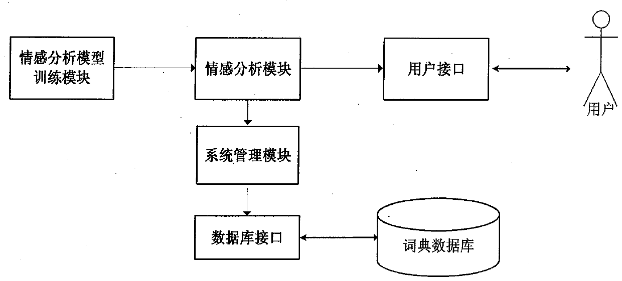 Fine-grained sentiment analysis system and method for product review information