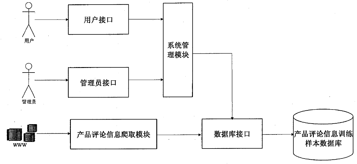 Fine-grained sentiment analysis system and method for product review information