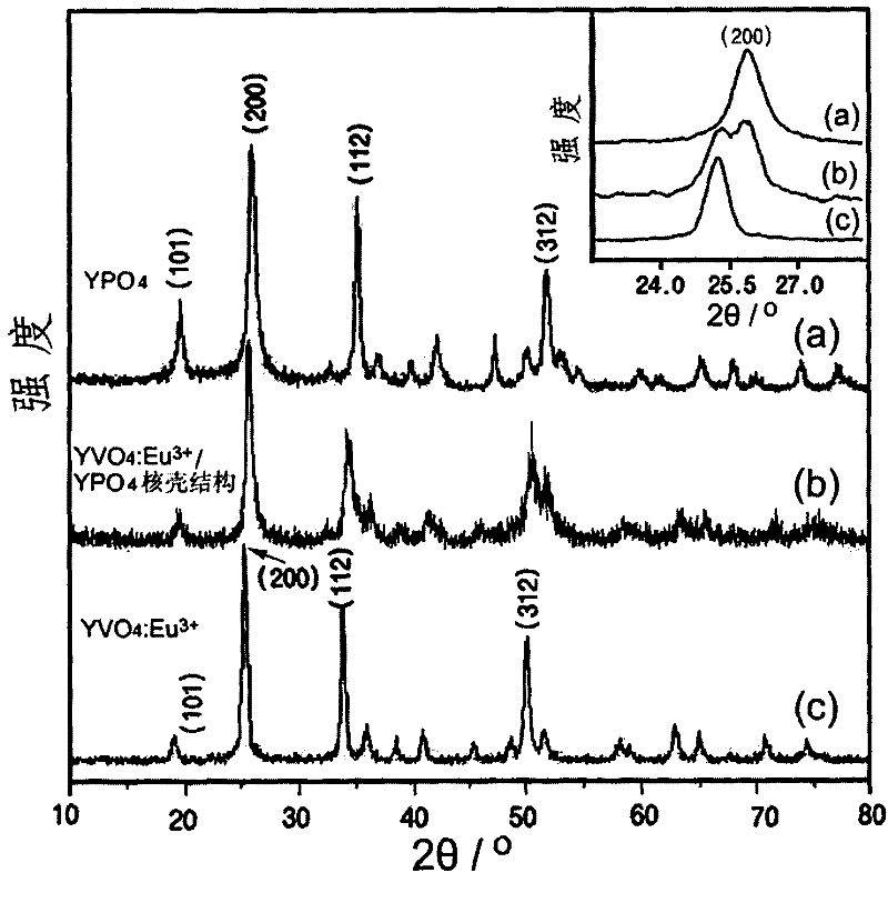 YVO4:Eu3/YPO4 core-shell structure nano-fluorescent powder and preparation method thereof