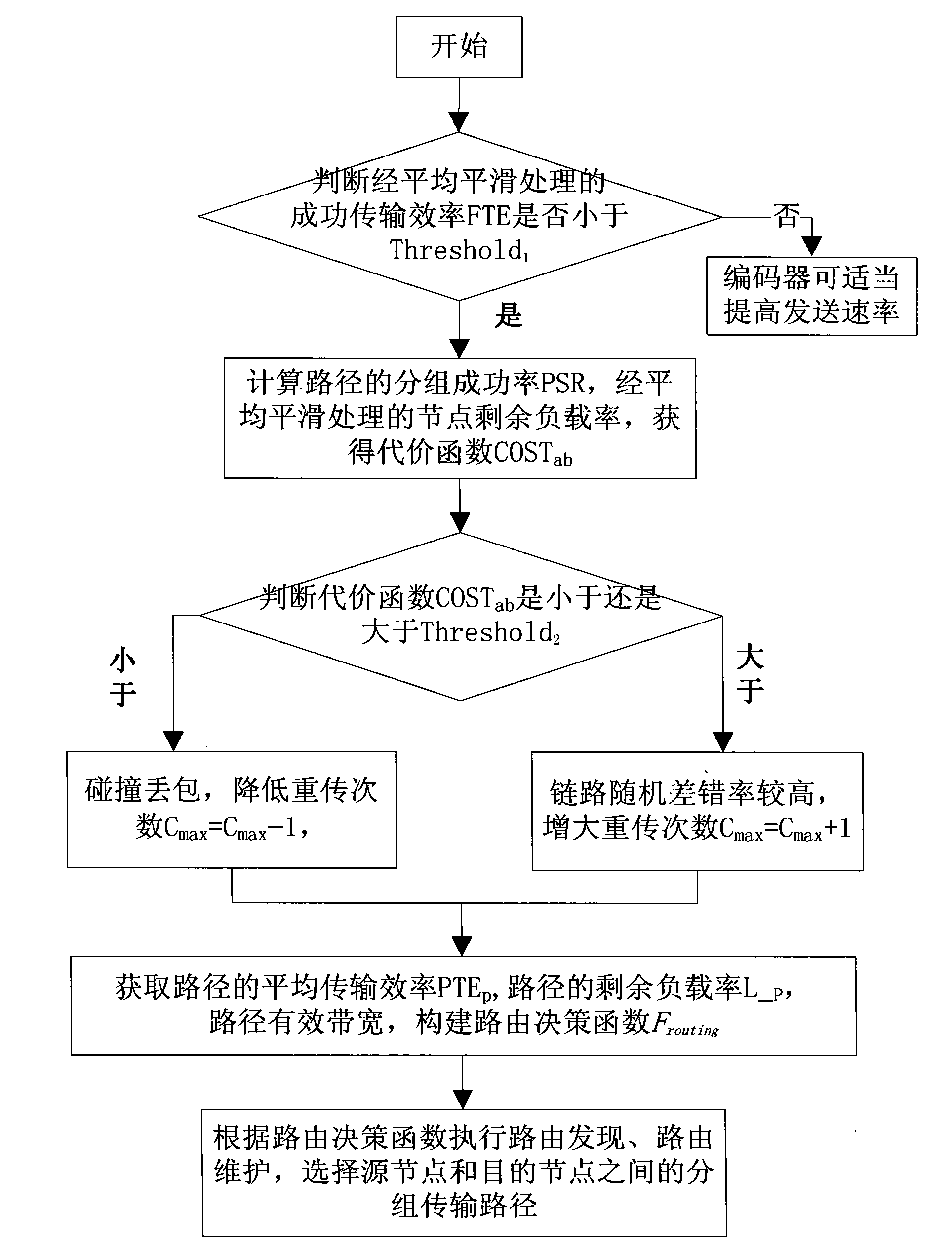 Cross-layer route optimization method and device for wireless Mesh network