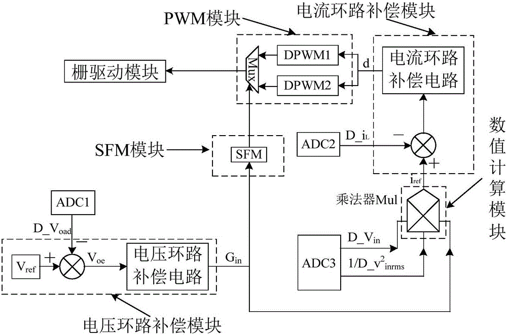 Full-digital power factor correction circuit capable of carrying out switching frequency modulation