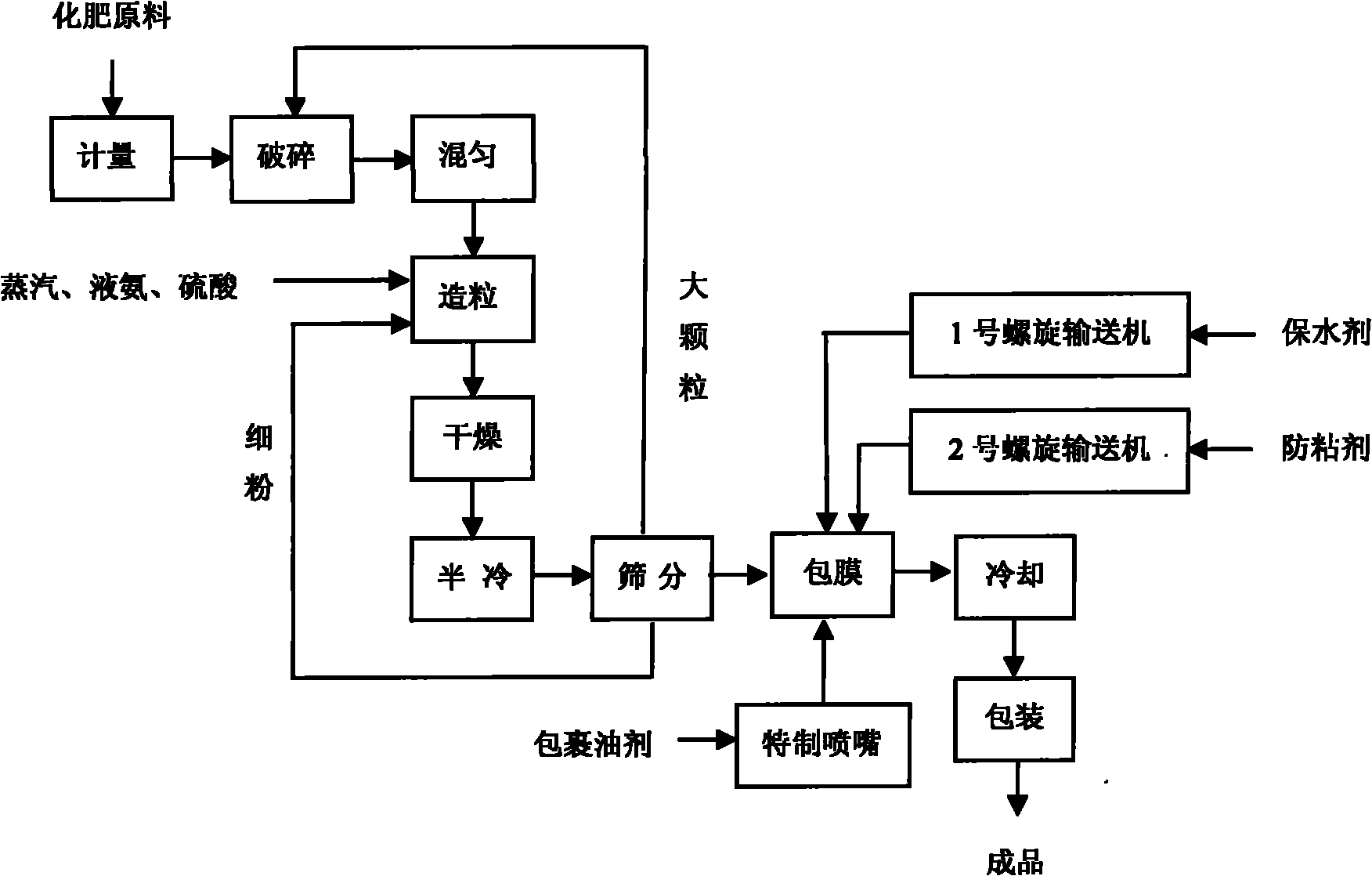 Color drought-resistance water-retention sustained-release compound fertilizer and method for producing same