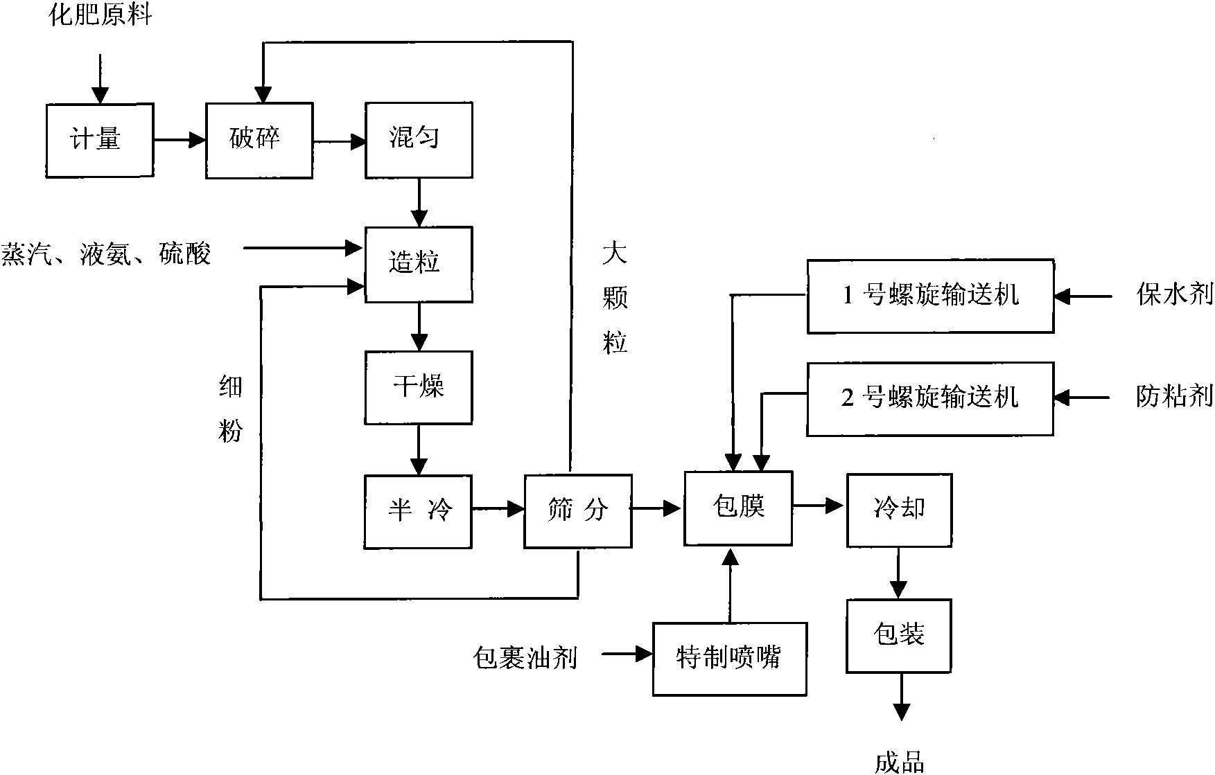 Color drought-resistance water-retention sustained-release compound fertilizer and method for producing same