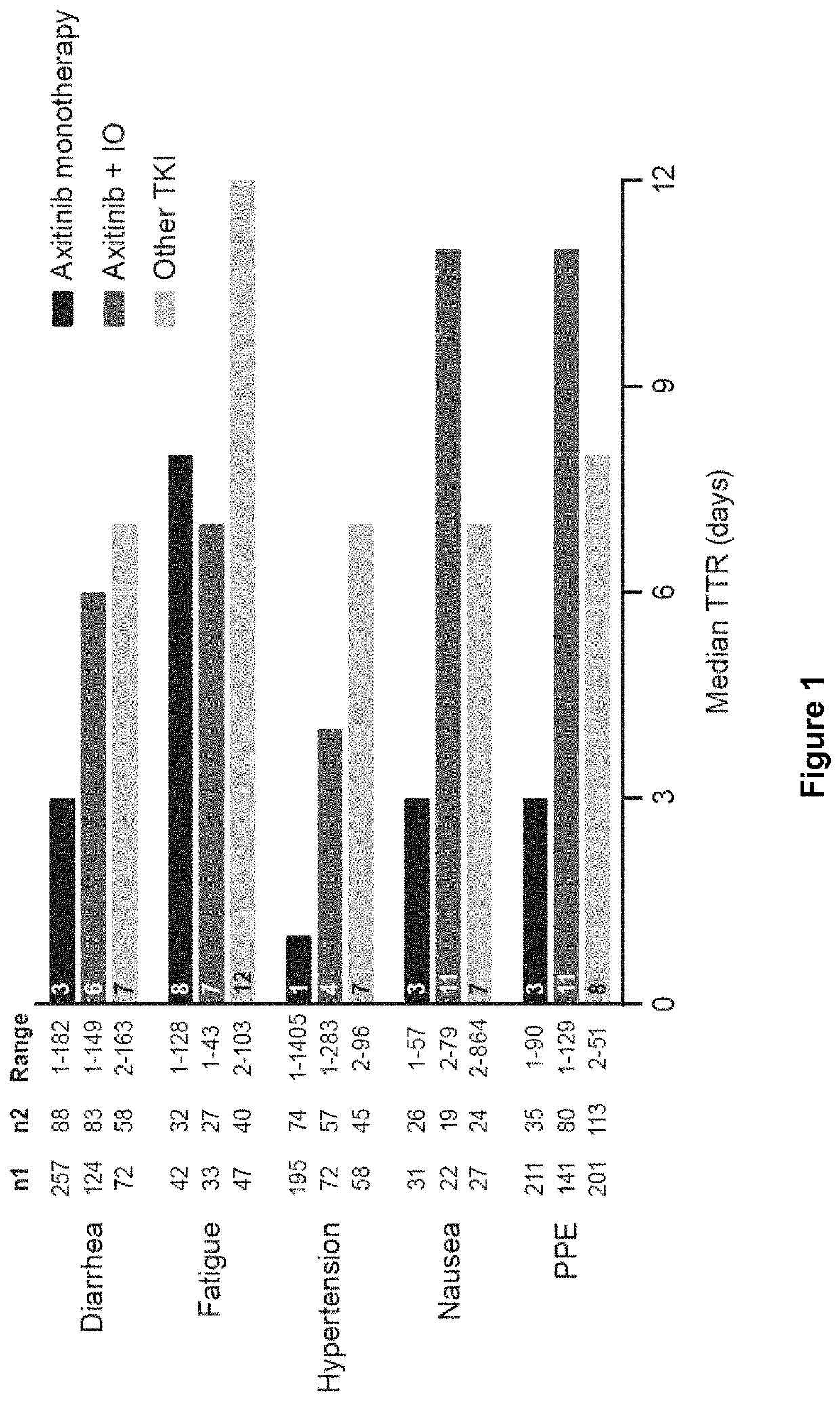 Time to resolution of axitinib-related adverse events