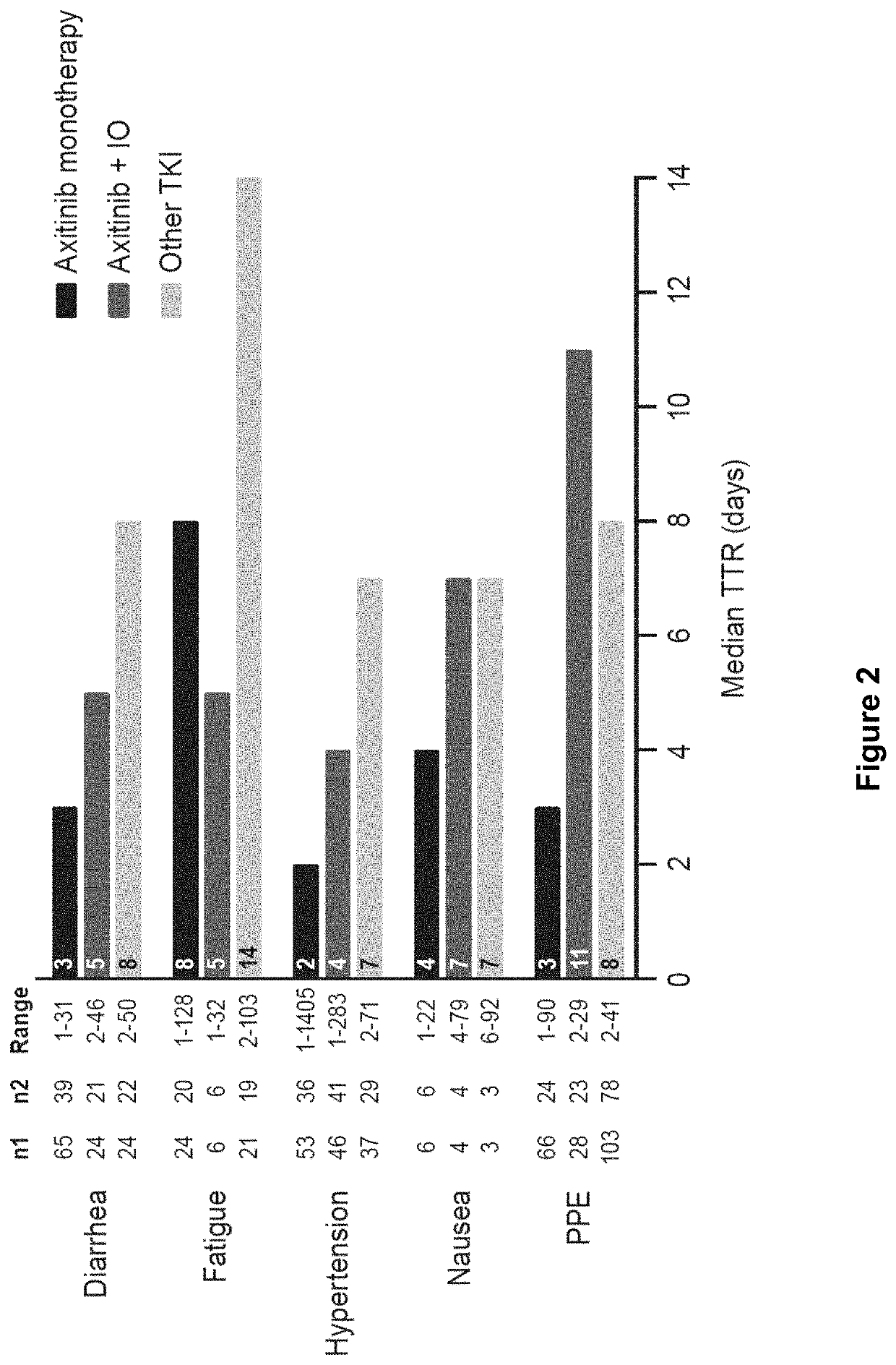 Time to resolution of axitinib-related adverse events