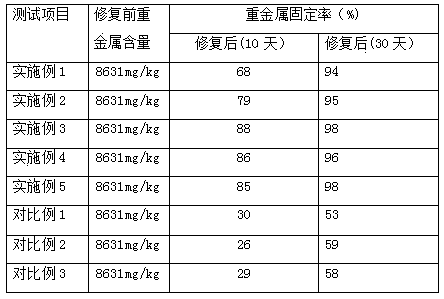 Heavy metal ion polluted soil repairing material, and preparation method thereof