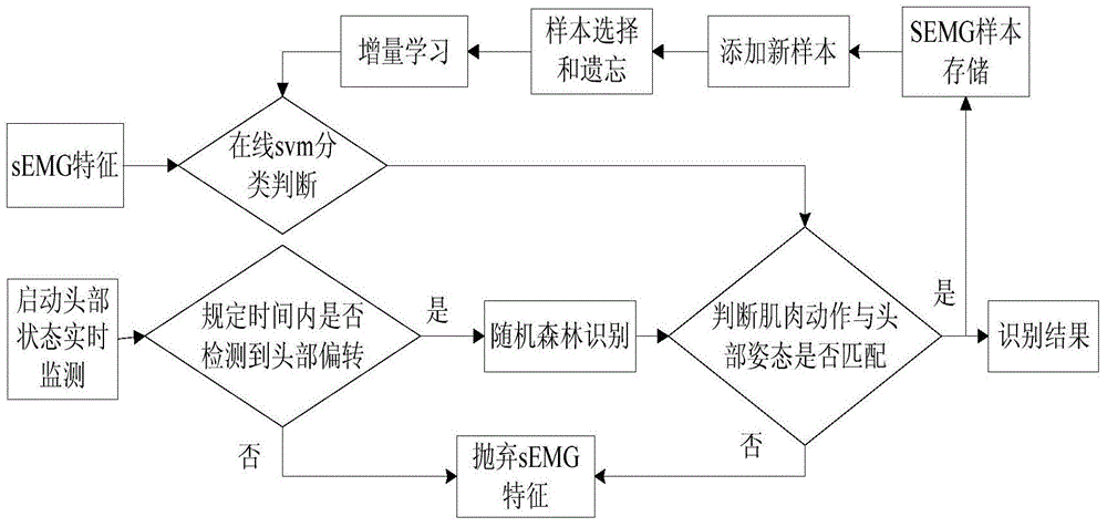 sEMG self-adaptive mode recognition method based on on-line SVM and application of method on intelligent wheelchair