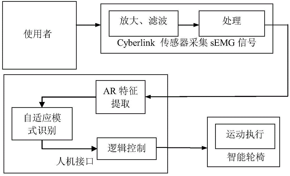 sEMG self-adaptive mode recognition method based on on-line SVM and application of method on intelligent wheelchair