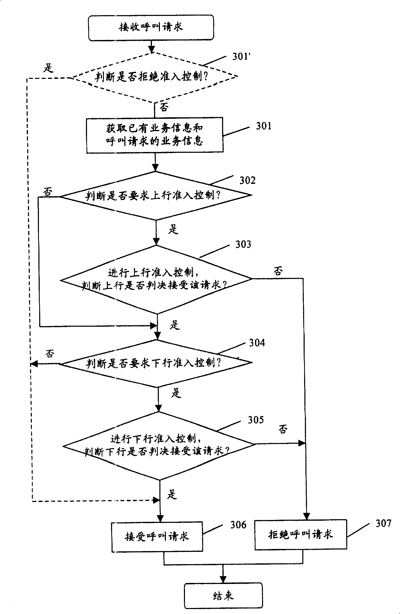 Call admission control method