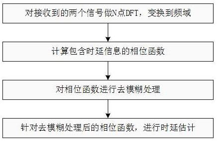 A Time Delay Estimation Method to Eliminate Phase Ambiguity