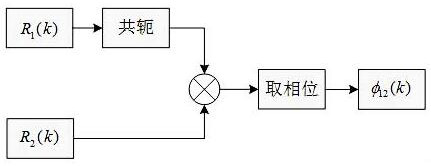 A Time Delay Estimation Method to Eliminate Phase Ambiguity