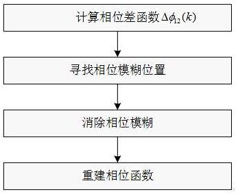 A Time Delay Estimation Method to Eliminate Phase Ambiguity