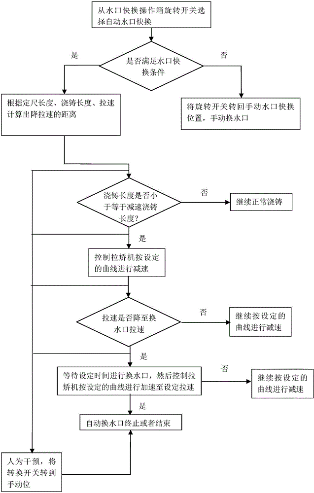 Double-flow plate blank automatic water gap replacing control method