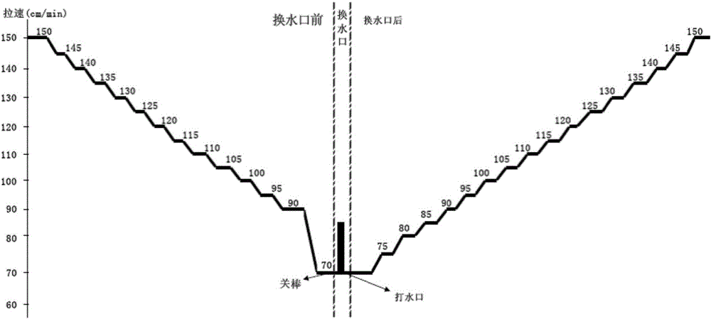 Double-flow plate blank automatic water gap replacing control method