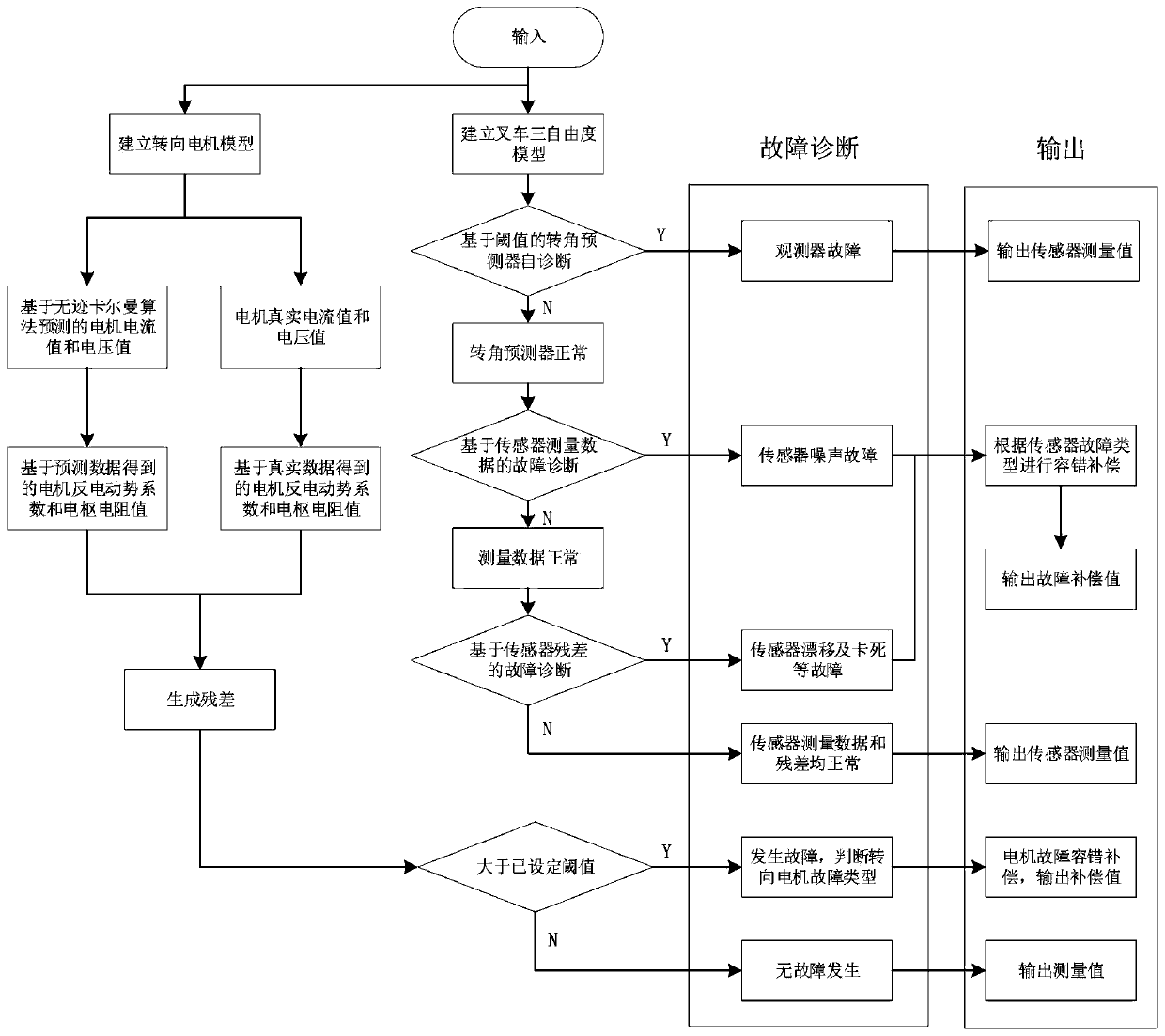 Fault diagnosis and fault-tolerant compensation algorithm for steer-by-wire motor and sensor