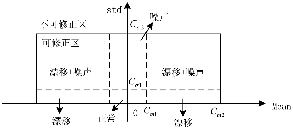 Fault diagnosis and fault-tolerant compensation algorithm for steer-by-wire motor and sensor