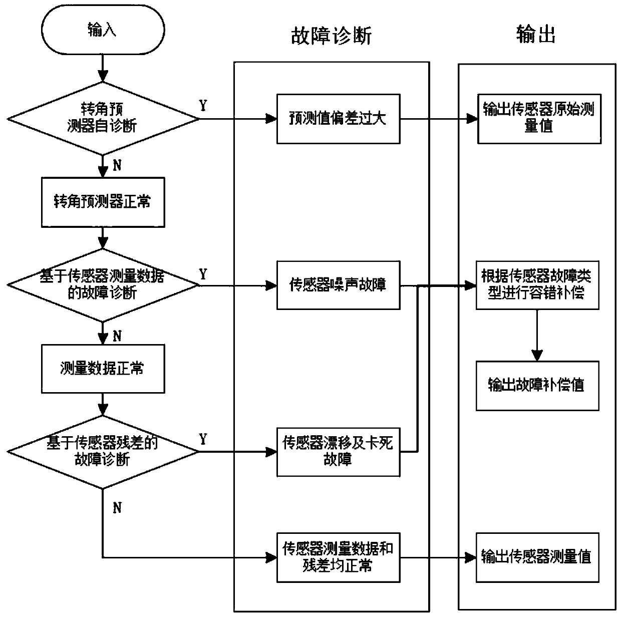 Fault diagnosis and fault-tolerant compensation algorithm for steer-by-wire motor and sensor