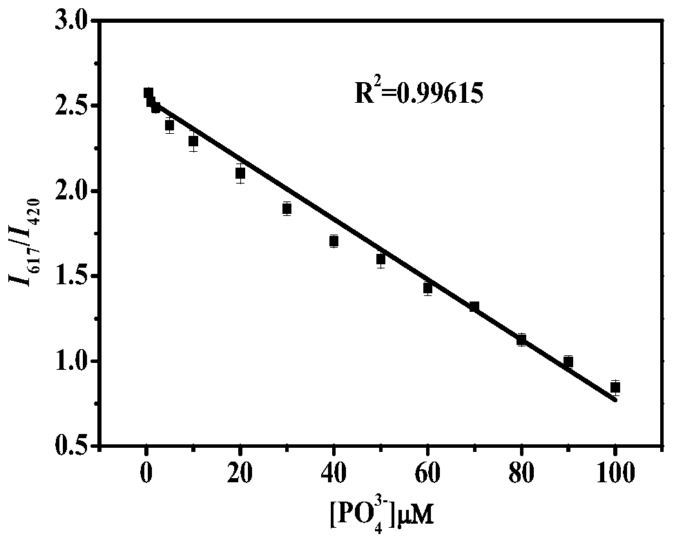 Method for detecting total phosphorus in water sample based on composite ratio fluorescent probe