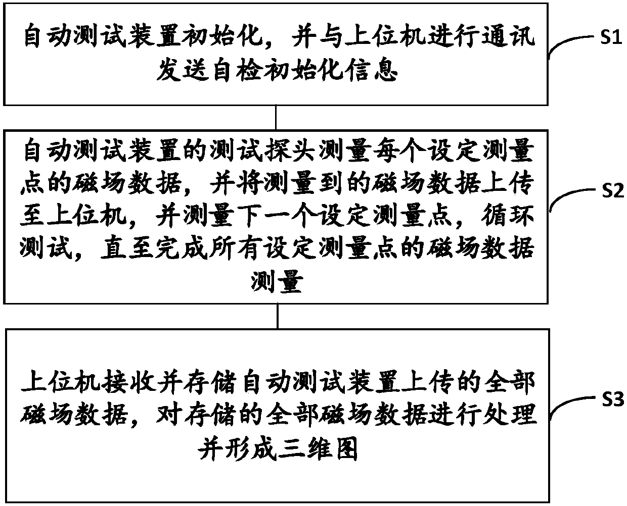 Measuring system and method for electromagnetic field distribution in wireless charging of electric vehicle