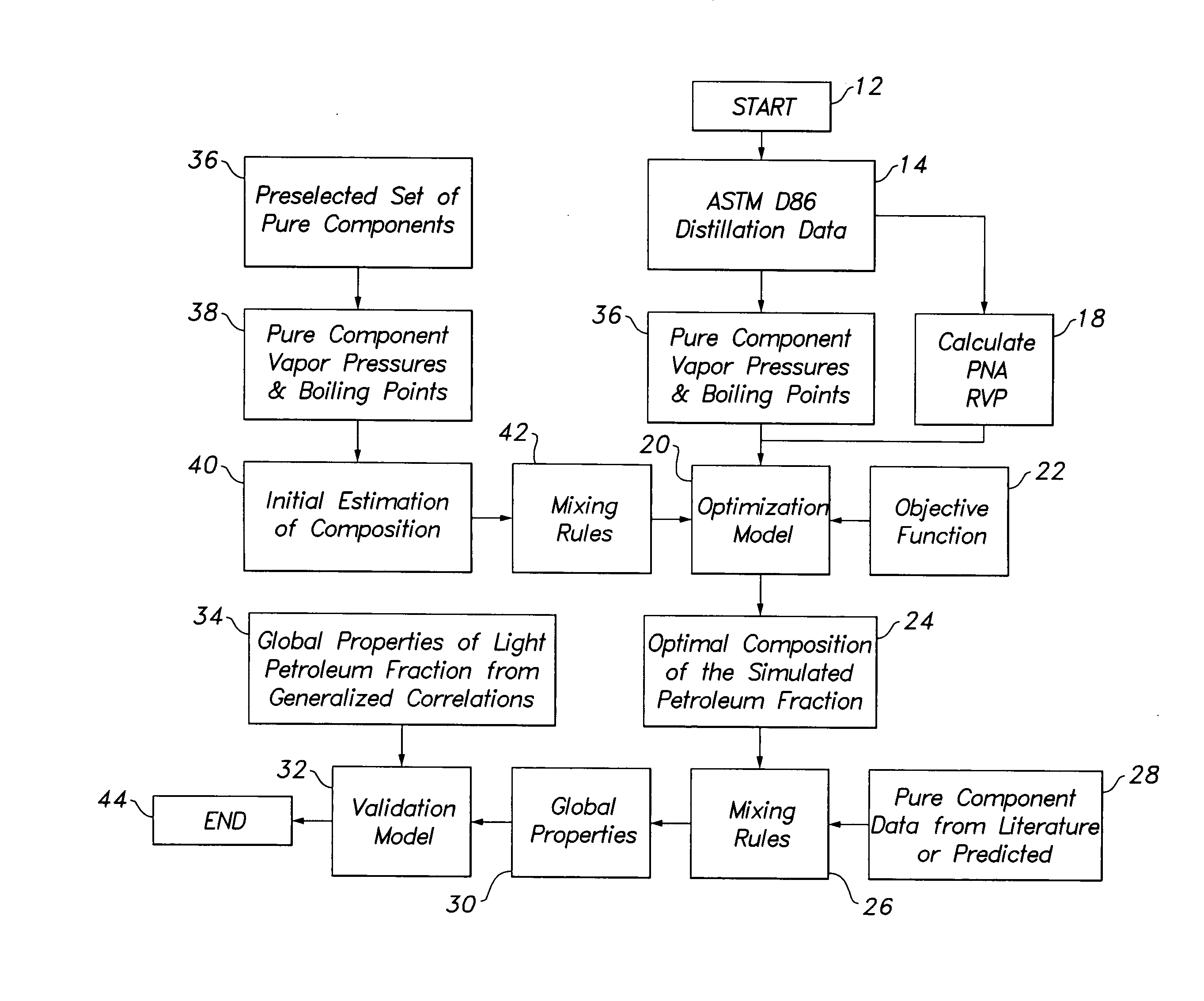 Method for measuring the properties of petroleum fuels by distillation