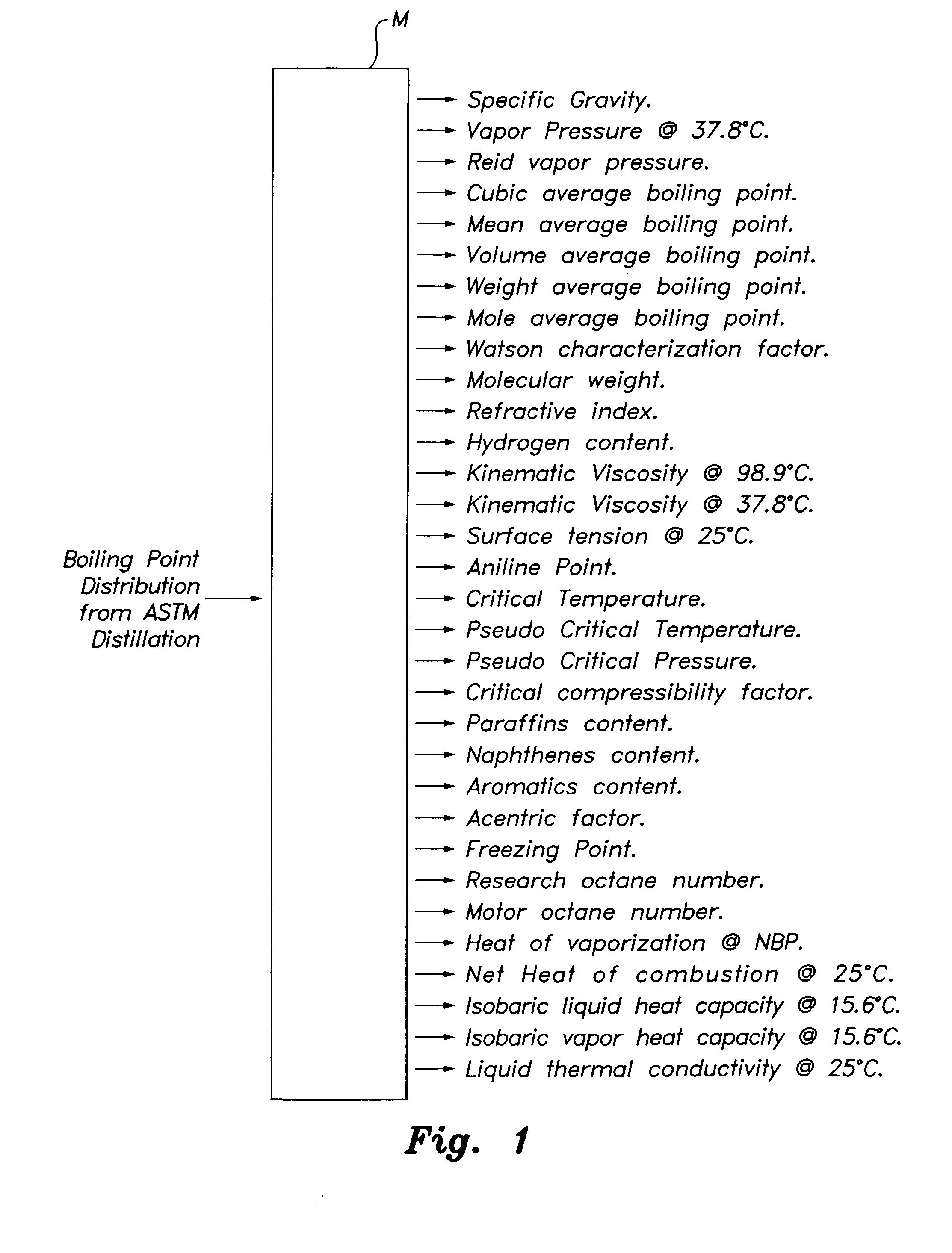 Method for measuring the properties of petroleum fuels by distillation