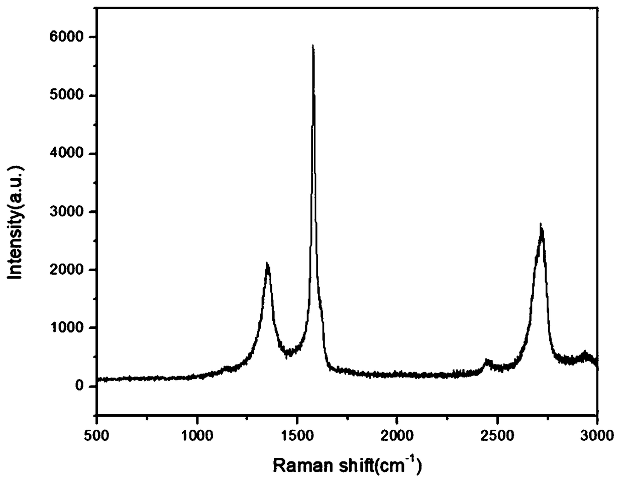 Method for preparing graphene through electrochemical cathodic disbonding graphene sheets by taking DTAB as electrolyte