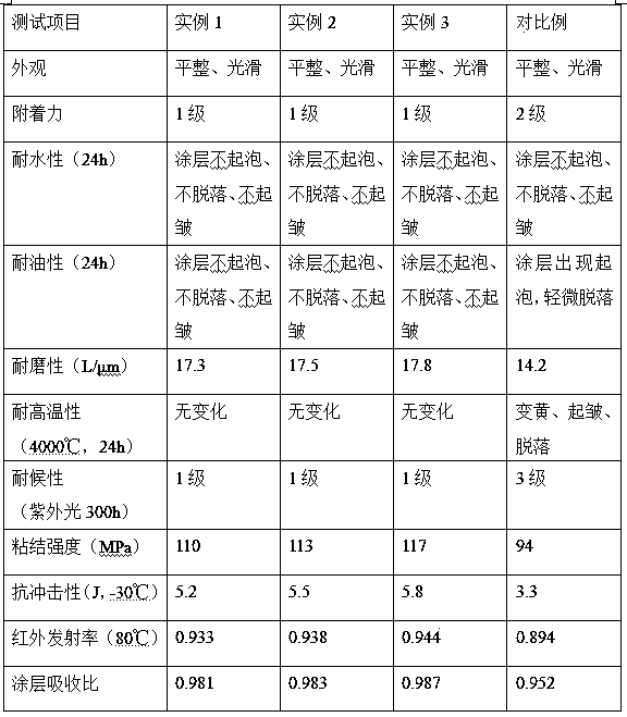 Preparation method of high-temperature-resistant waterproof solar heat-absorbing coating