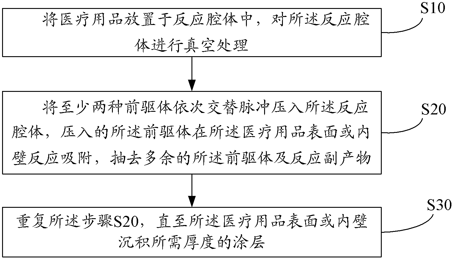 Preparation method for coatings of medical supplies and products thereof