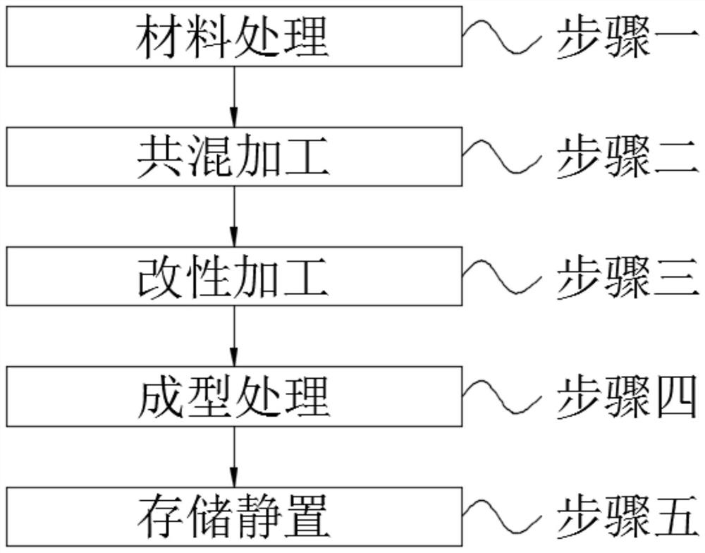 Polylactic acid resin, PBAT and talcum powder modification processing technology