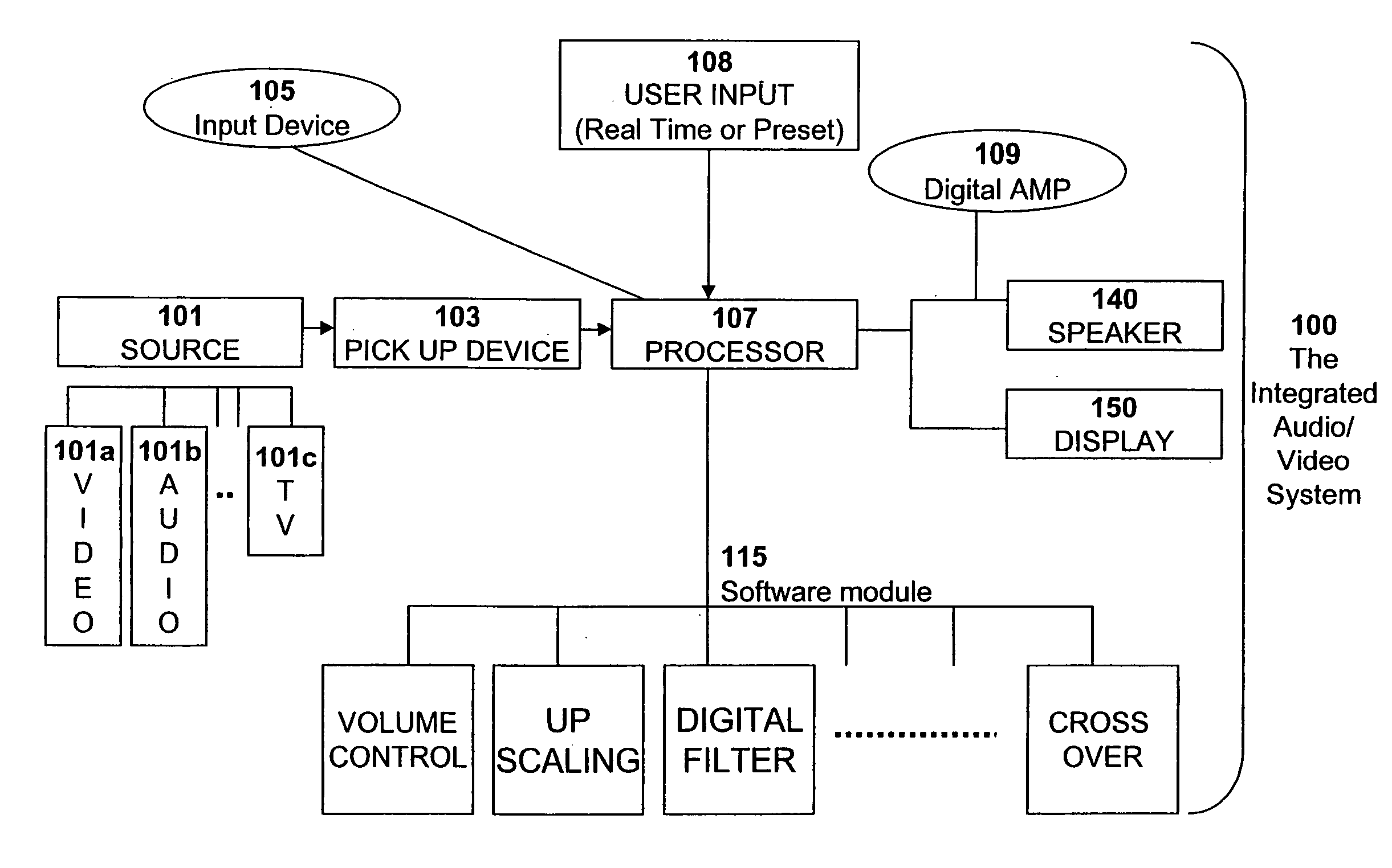 Integrated multimedia signal processing system using centralized processing of signals