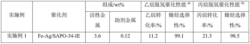 A kind of low-carbon alkane dehydrogenation catalyst and its preparation method and application