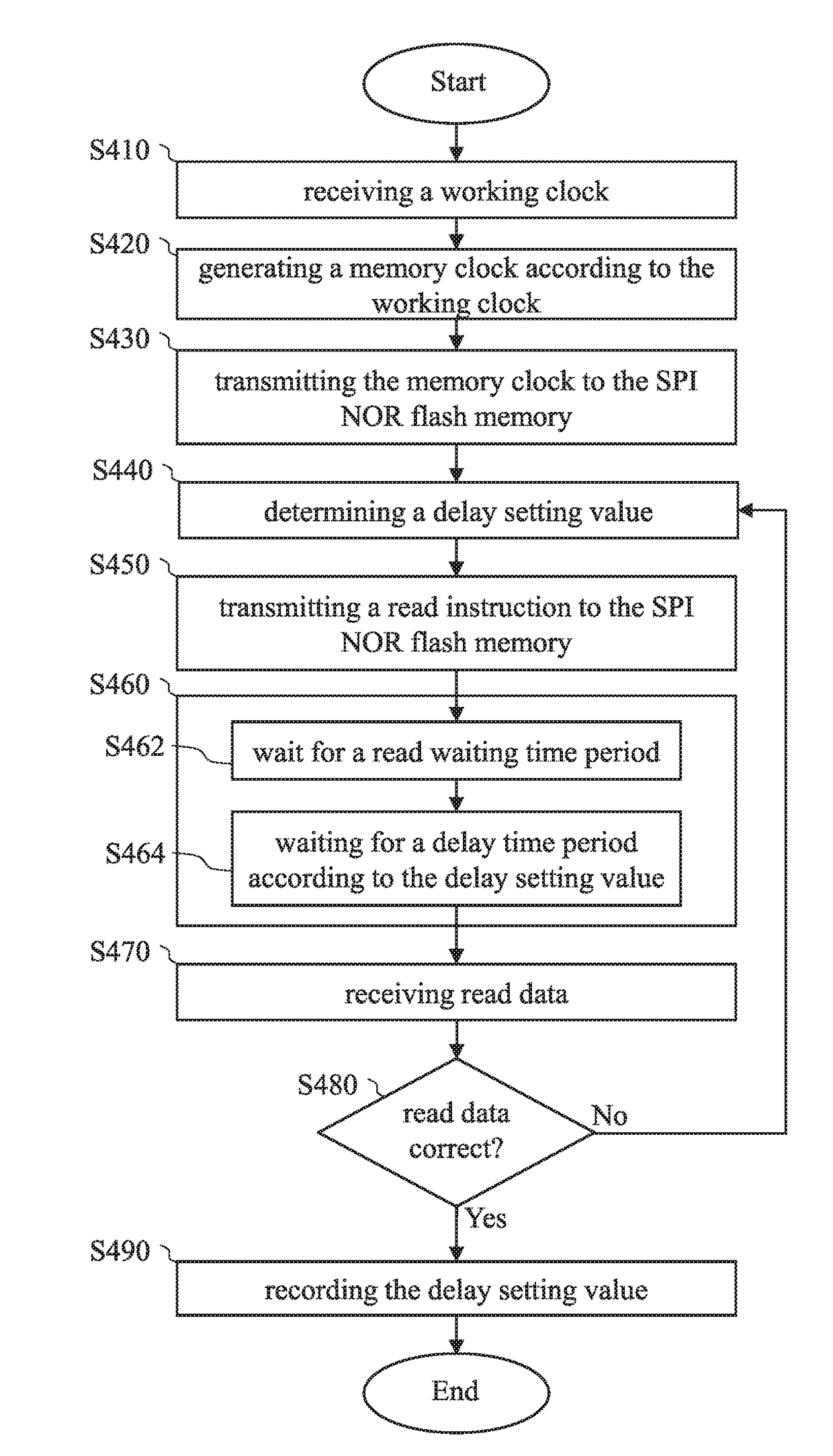 Memory control circuit and method thereof