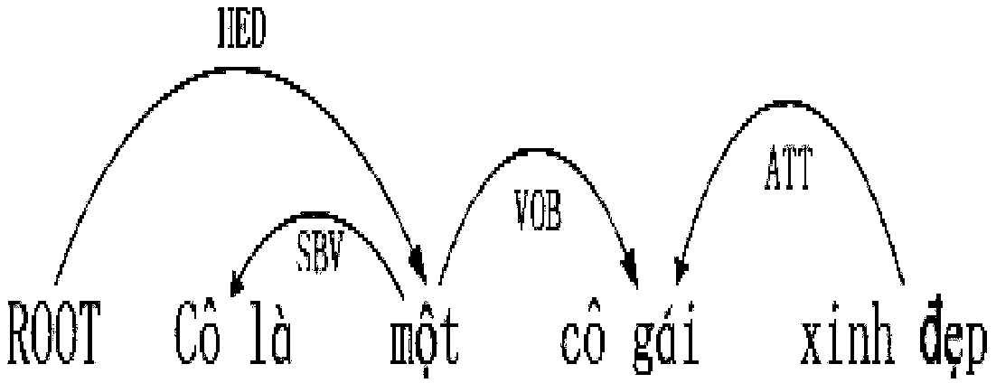 A Method of Constructing Vietnamese Dependency Treebank Based on Improved Nivre Algorithm