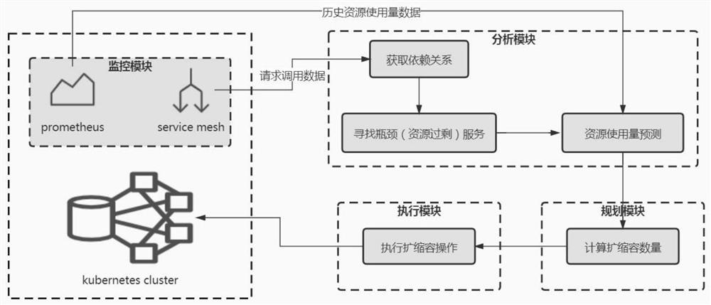 Online application dynamic capacity expansion and shrinkage method based on micro-service call dependence perception