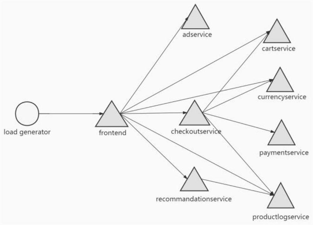 Online application dynamic capacity expansion and shrinkage method based on micro-service call dependence perception