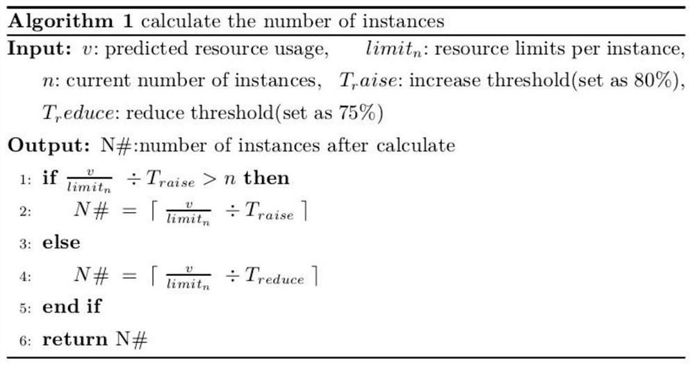 Online application dynamic capacity expansion and shrinkage method based on micro-service call dependence perception